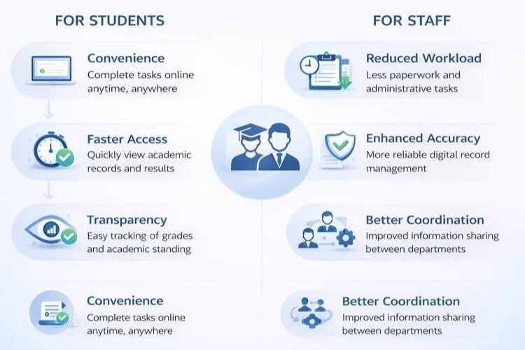 Benefits of Using ARIS 3 UDSM for Students and Staff